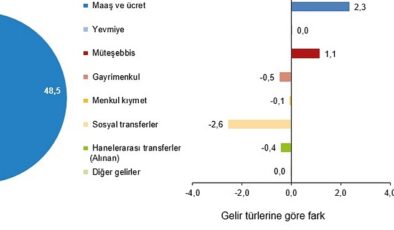 En yüksek gelir grubunun toplam gelirden aldığı pay %49,8 oldu