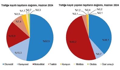 Tüik: Haziran ayında 198 bin 581 adet taşıtın trafiğe kaydı yapıldı